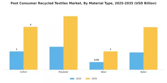 Post Consumer Recycled Textiles Market Segment Image 1