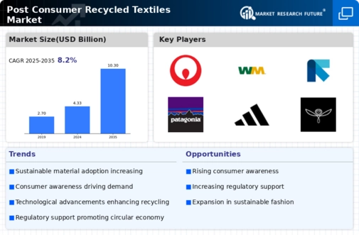 Post Consumer Recycled Textiles Market Infographic
