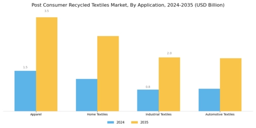 Post Consumer Recycled Textiles Market Segment Image 0