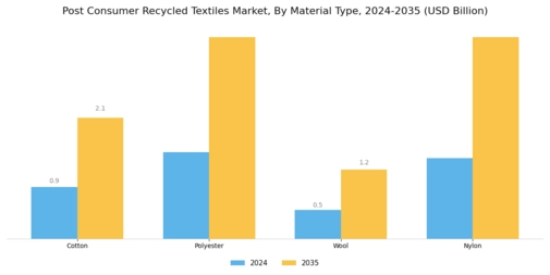 Post Consumer Recycled Textiles Market Segment Image 1