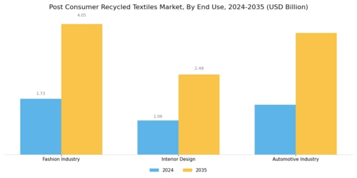 Post Consumer Recycled Textiles Market Segment Image 2
