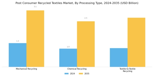 Post Consumer Recycled Textiles Market Segment Image 3