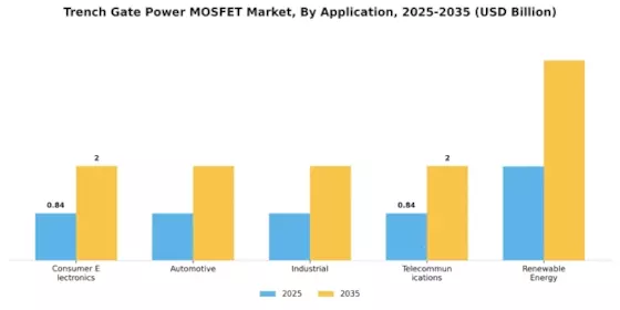 Trench Gate Power MOSFET Market Segment Image 0