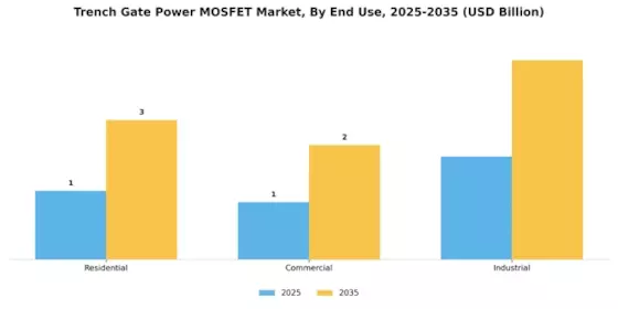 Trench Gate Power MOSFET Market Segment Image 3