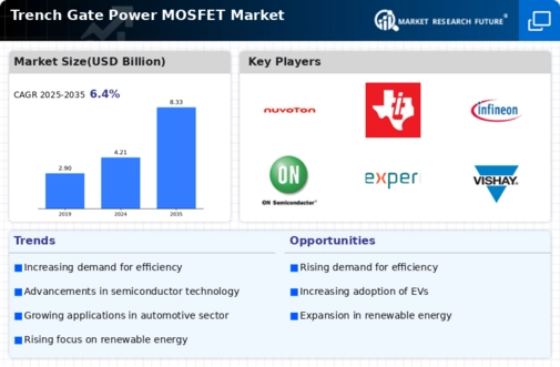 Trench Gate Power MOSFET Market Infographic
