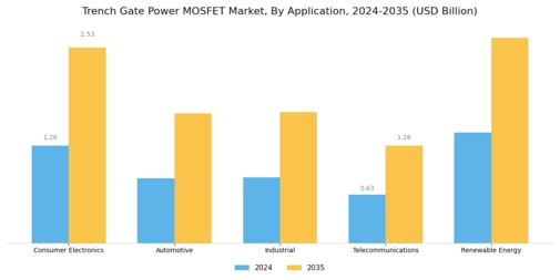 Trench Gate Power MOSFET Market Segment Image 0