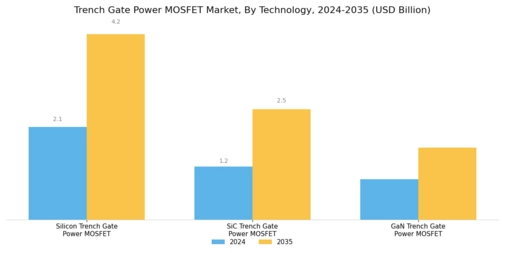 Trench Gate Power MOSFET Market Segment Image 1