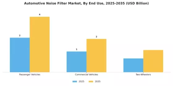 Automotive Noise Filter Market Segment Image 3