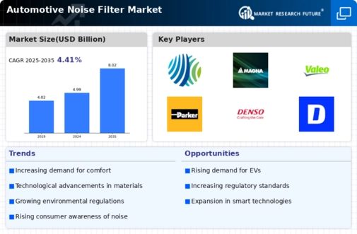 Automotive Noise Filter Market Infographic