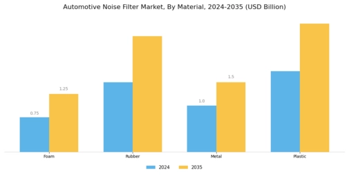 Automotive Noise Filter Market Segment Image 2
