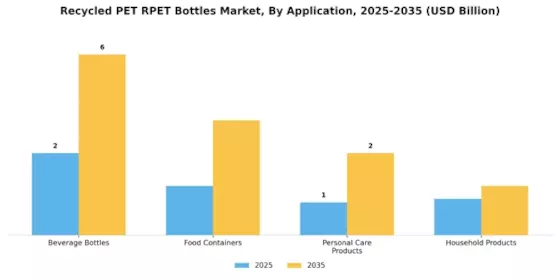 Recycled PET Bottles Market Segment Image 0