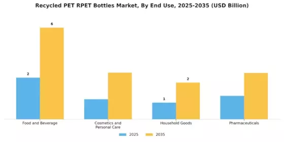 Recycled PET Bottles Market Segment Image 1