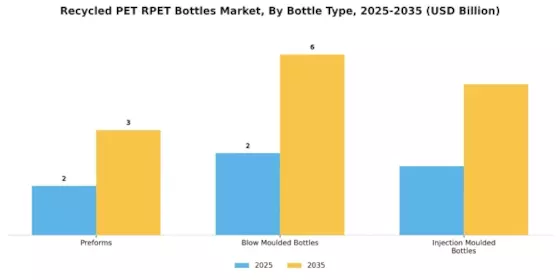 Recycled PET Bottles Market Segment Image 2