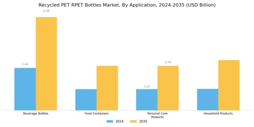 Recycled PET Bottles Market Segment Image 0