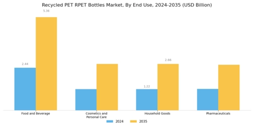 Recycled PET Bottles Market Segment Image 1