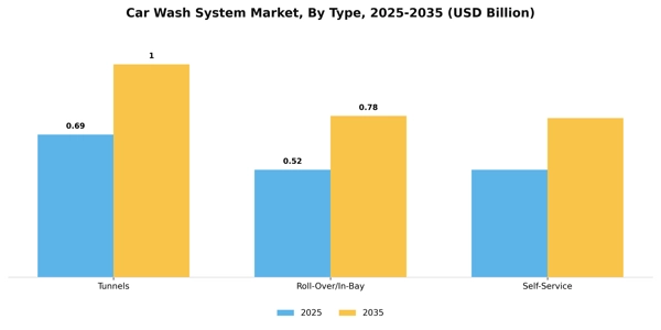 Car Wash System Market Segment Image 1