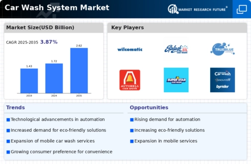 Car Wash System Market Infographic