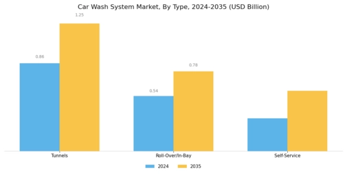 Car Wash System Market Segment Image 0