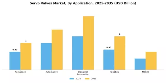 Servo Valves Market Segment Image 0