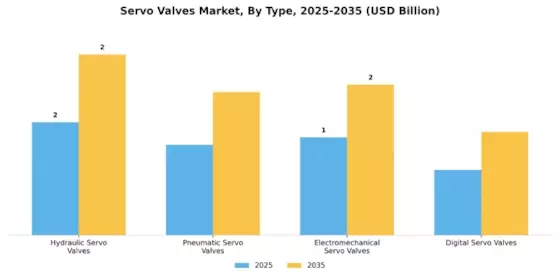 Servo Valves Market Segment Image 1