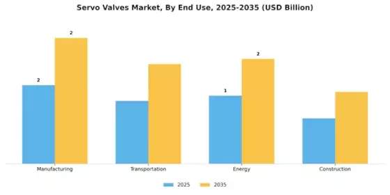 Servo Valves Market Segment Image 2