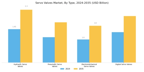 Servo Valves Market Segment Image 0