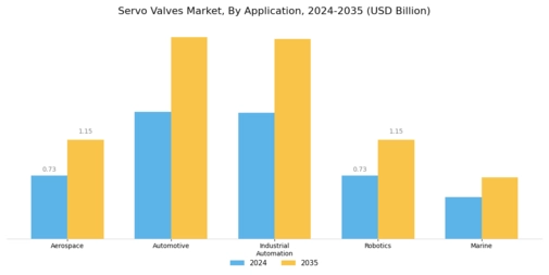 Servo Valves Market Segment Image 1