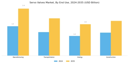 Servo Valves Market Segment Image 2