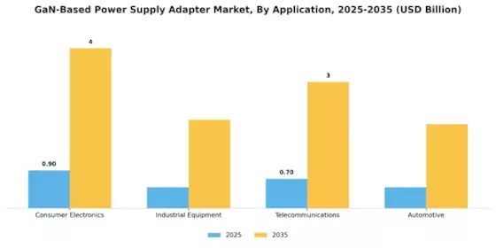 GaN-based Power Supply Adapter Market Segment Image 0