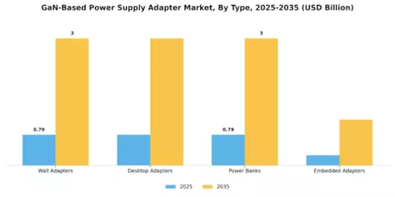 GaN-based Power Supply Adapter Market Segment Image 1