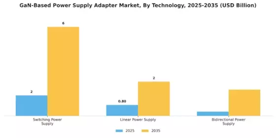 GaN-based Power Supply Adapter Market Segment Image 2