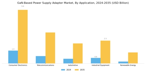 GaN-based Power Supply Adapter Market Segment Image 0