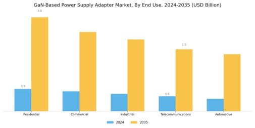 GaN-based Power Supply Adapter Market Segment Image 1
