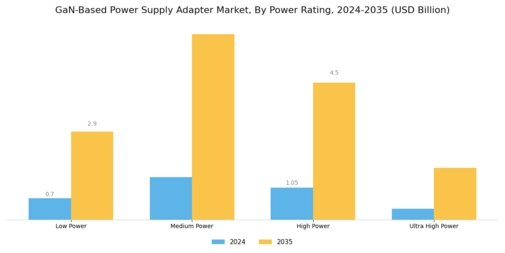 GaN-based Power Supply Adapter Market Segment Image 2