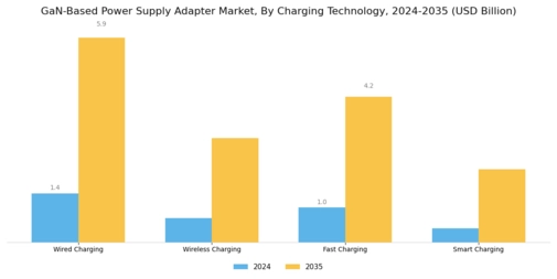 GaN-based Power Supply Adapter Market Segment Image 3