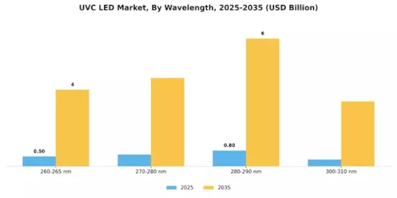 Uvc Led Market
 Segment Image 2