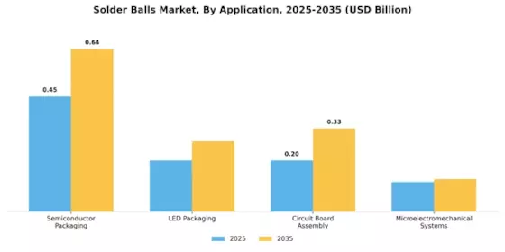 Solder Balls Market Segment Image 0
