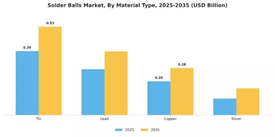Solder Balls Market Segment Image 1