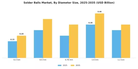 Solder Balls Market Segment Image 2