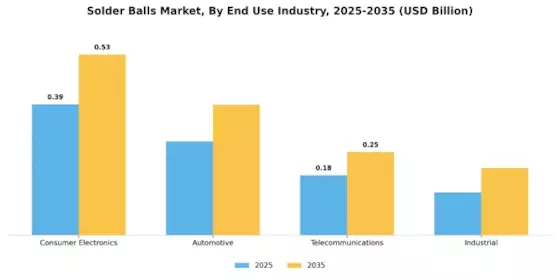 Solder Balls Market Segment Image 3