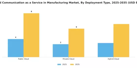 Unified Communication as a Service in Manufacturing Market Segment Image 0