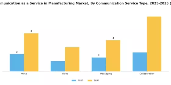 Unified Communication as a Service in Manufacturing Market Segment Image 1