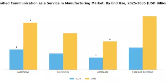 Unified Communication as a Service in Manufacturing Market Segment Image 2