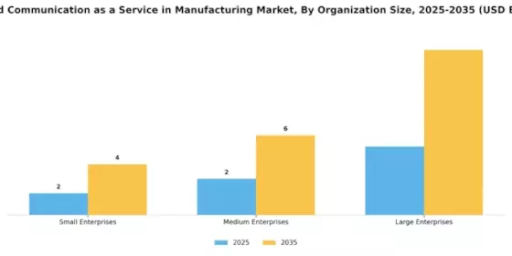 Unified Communication as a Service in Manufacturing Market Segment Image 3