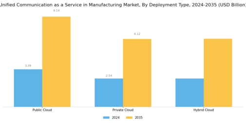 Unified Communication as a Service in Manufacturing Market Segment Image 0