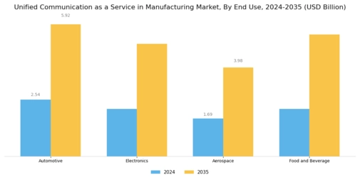 Unified Communication as a Service in Manufacturing Market Segment Image 2