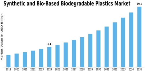 Synthetic Bio Based Biodegradable Plastics Market Size