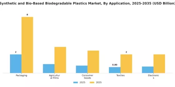 Synthetic Bio Based Biodegradable Plastics Market Segment Image 0