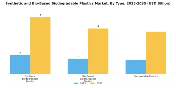 Synthetic Bio Based Biodegradable Plastics Market Segment Image 1