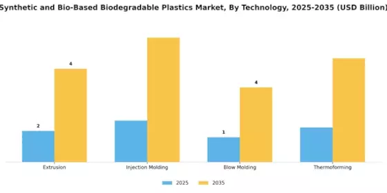 Synthetic Bio Based Biodegradable Plastics Market Segment Image 2